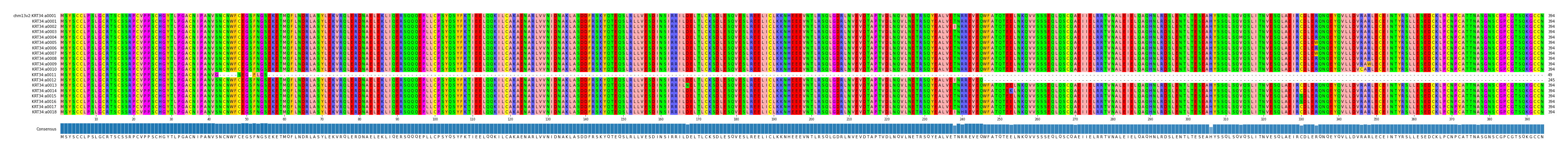 Multiple Alignments (by translate haplotype frequency)