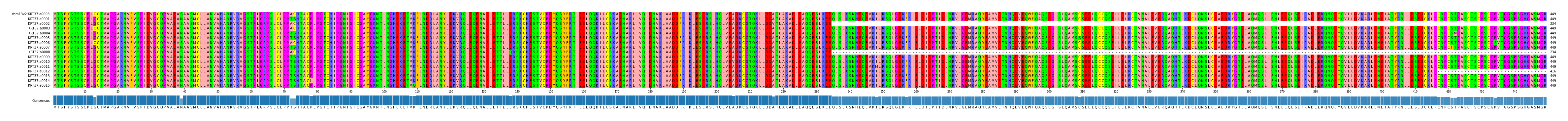 Multiple Alignments (by translate haplotype frequency)