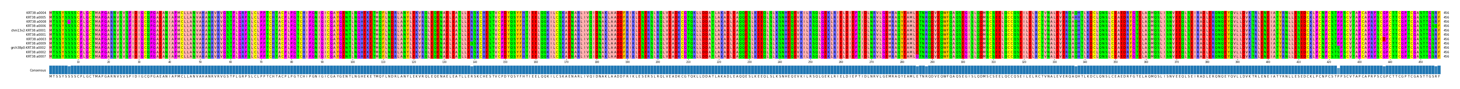 Multiple Alignments (by translate haplotype similarity)