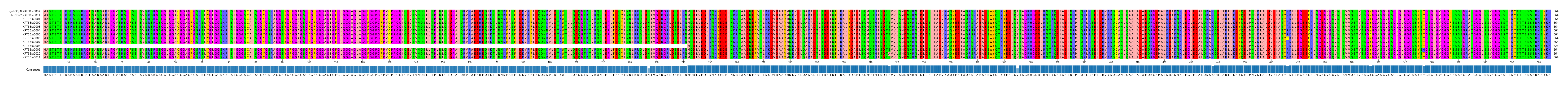 Multiple Alignments (by translate haplotype frequency)