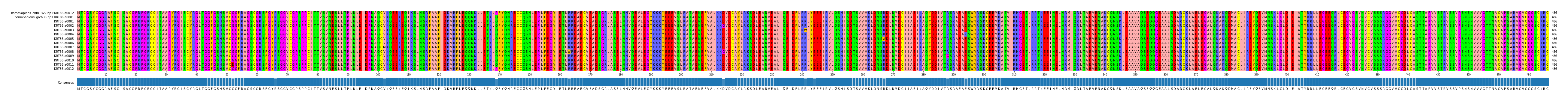 Multiple Alignments (by translate haplotype frequency)