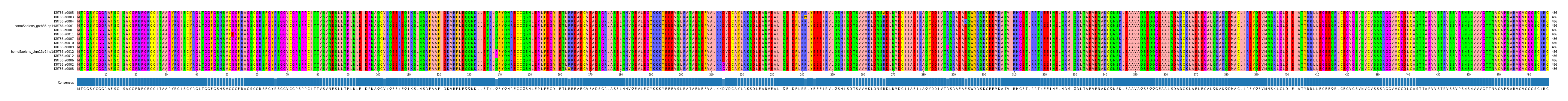 Multiple Alignments (by translate haplotype similarity)