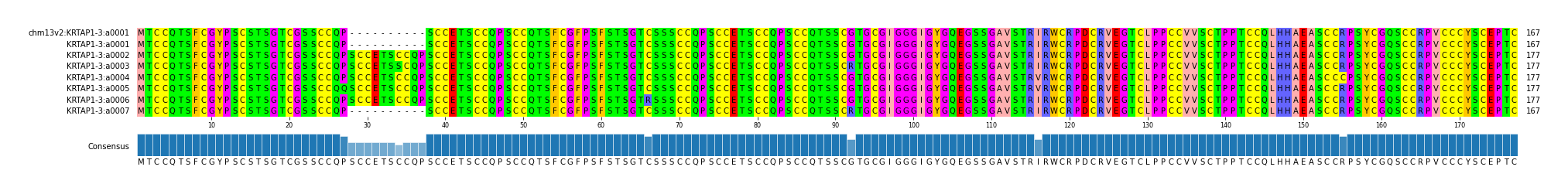 Multiple Alignments (by translate haplotype frequency)
