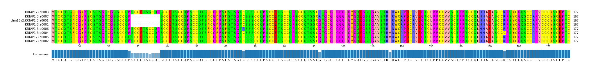 Multiple Alignments (by translate haplotype similarity)