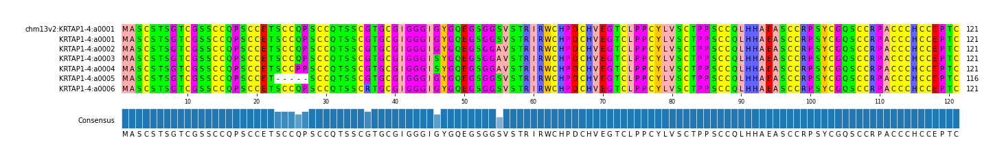 Multiple Alignments (by translate haplotype frequency)