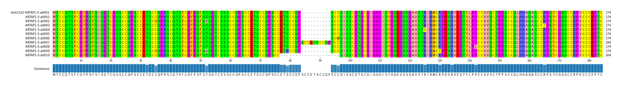 Multiple Alignments (by translate haplotype frequency)