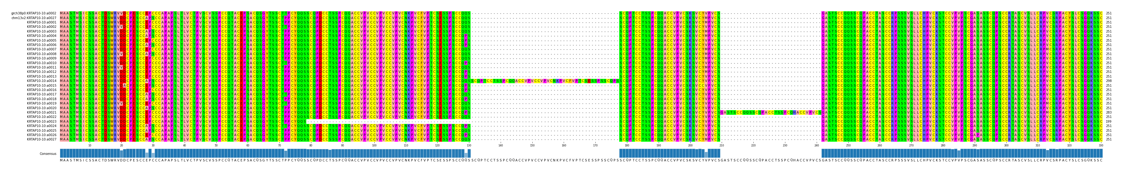 Multiple Alignments (by translate haplotype frequency)