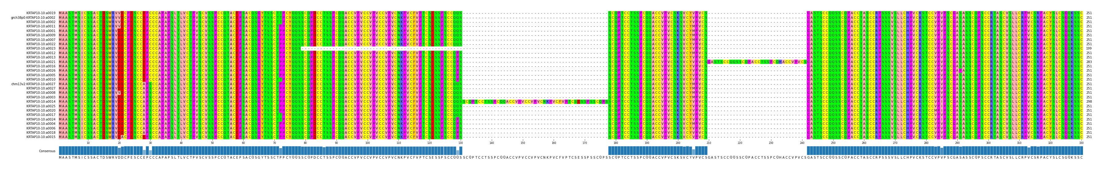 Multiple Alignments (by translate haplotype similarity)