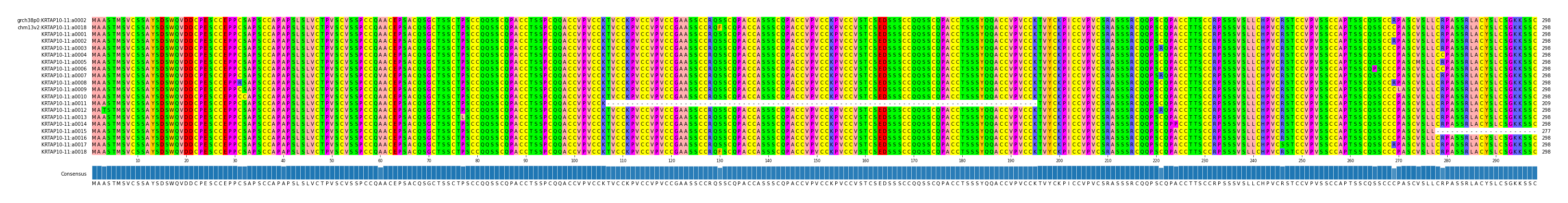Multiple Alignments (by translate haplotype frequency)