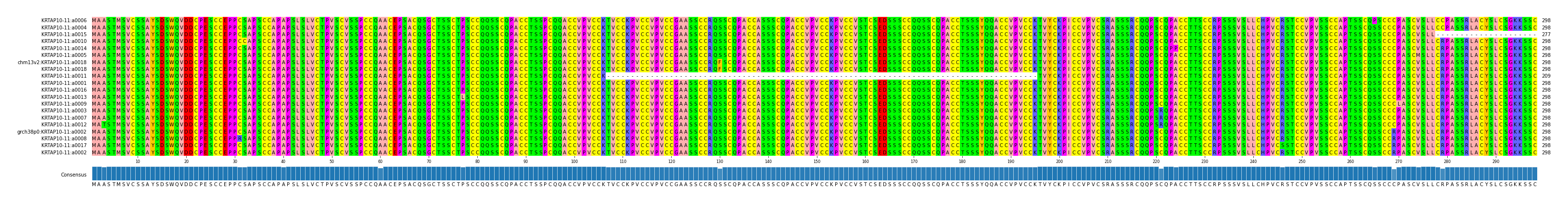 Multiple Alignments (by translate haplotype similarity)