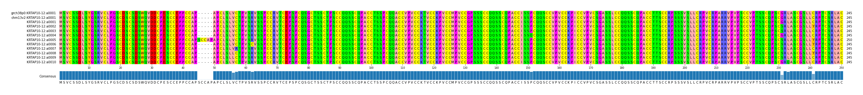 Multiple Alignments (by translate haplotype frequency)