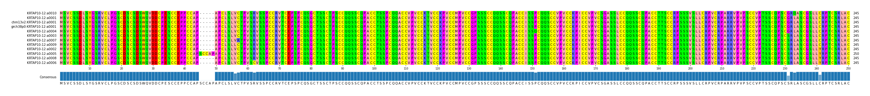 Multiple Alignments (by translate haplotype similarity)