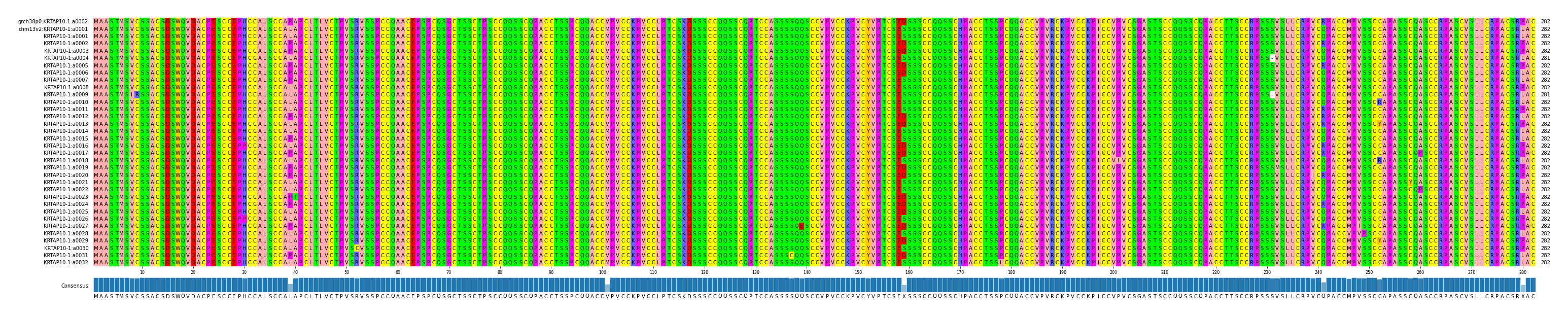 Multiple Alignments (by translate haplotype frequency)