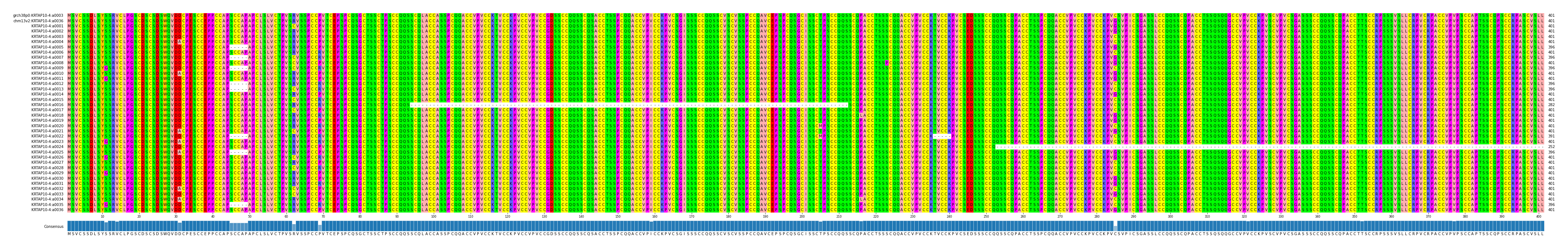Multiple Alignments (by translate haplotype frequency)