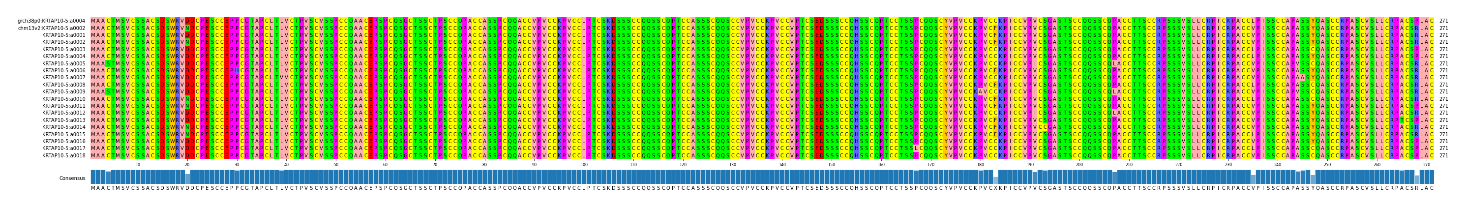 Multiple Alignments (by translate haplotype frequency)