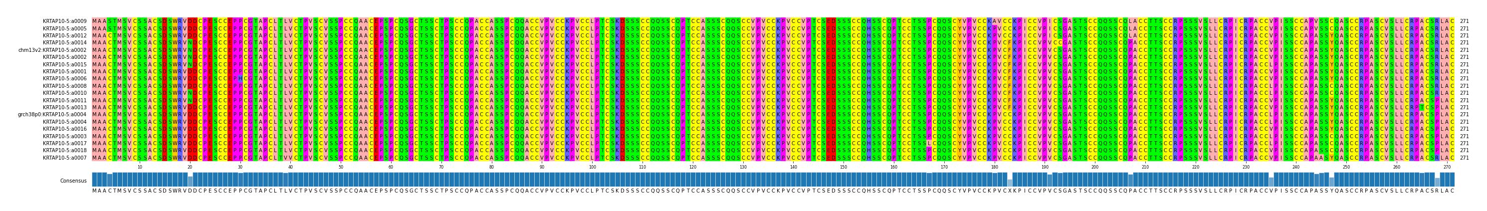 Multiple Alignments (by translate haplotype similarity)