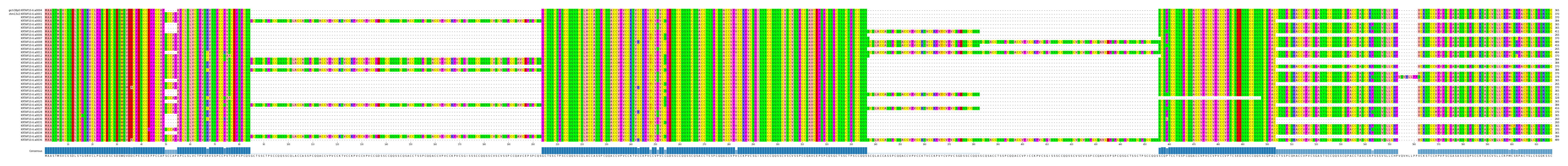 Multiple Alignments (by translate haplotype frequency)