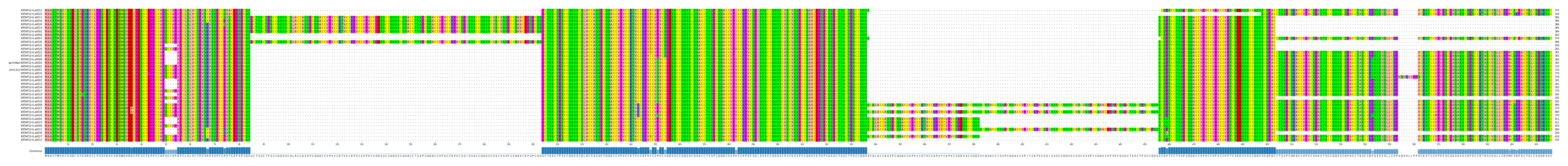 Multiple Alignments (by translate haplotype similarity)