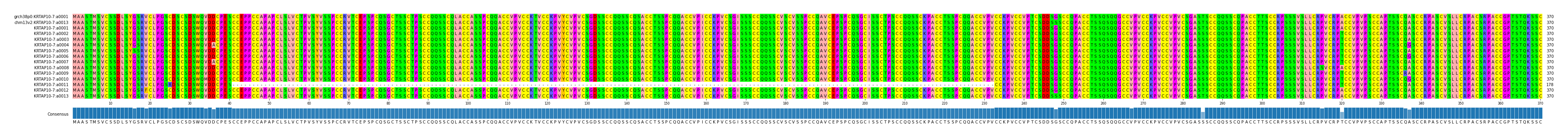 Multiple Alignments (by translate haplotype frequency)