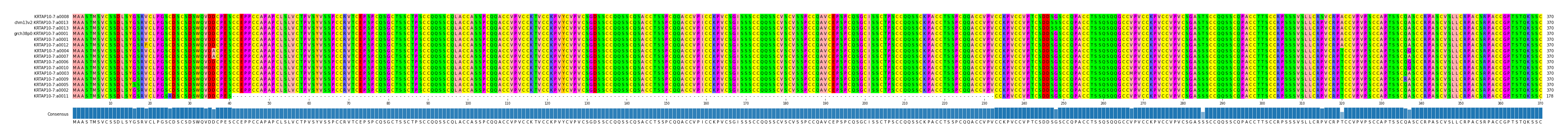Multiple Alignments (by translate haplotype similarity)