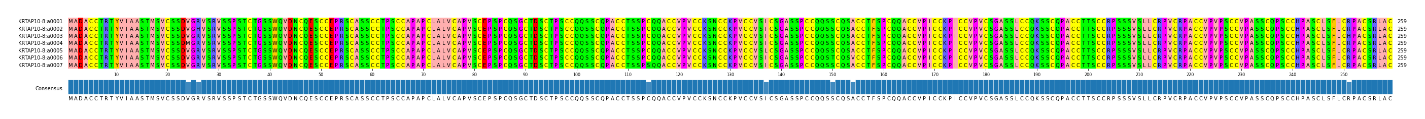 Multiple Alignments (by translate haplotype frequency)