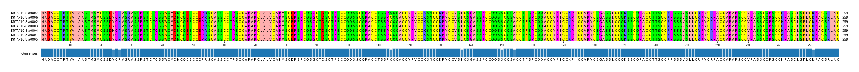Multiple Alignments (by translate haplotype similarity)