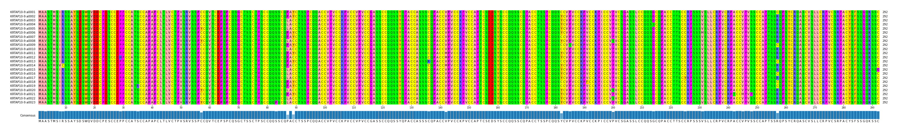 Multiple Alignments (by translate haplotype frequency)