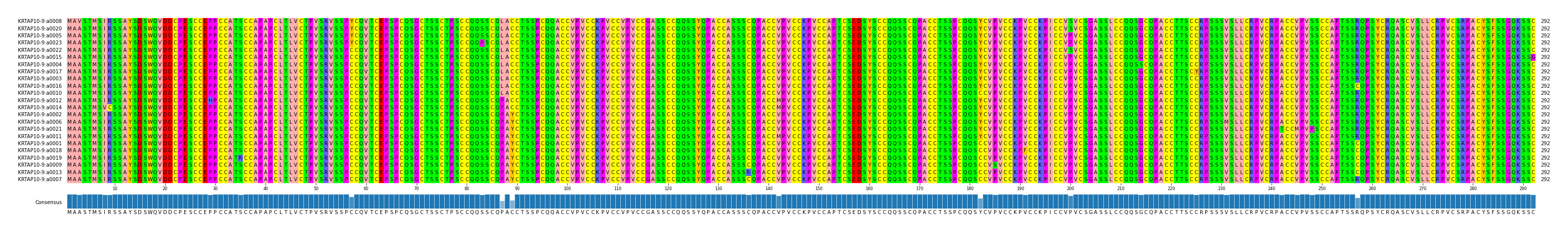 Multiple Alignments (by translate haplotype similarity)
