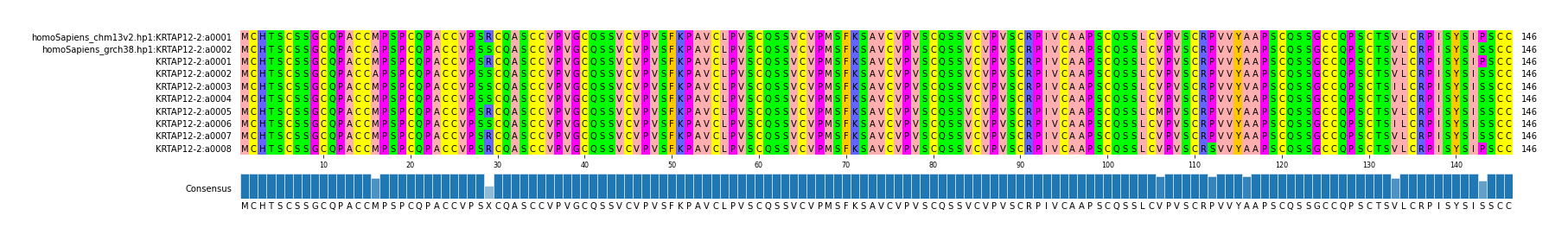 Multiple Alignments (by translate haplotype frequency)
