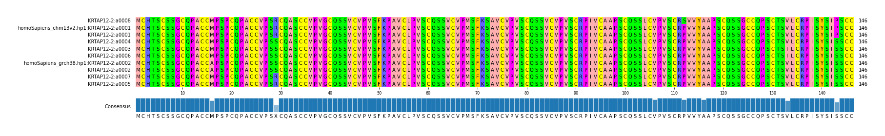 Multiple Alignments (by translate haplotype similarity)