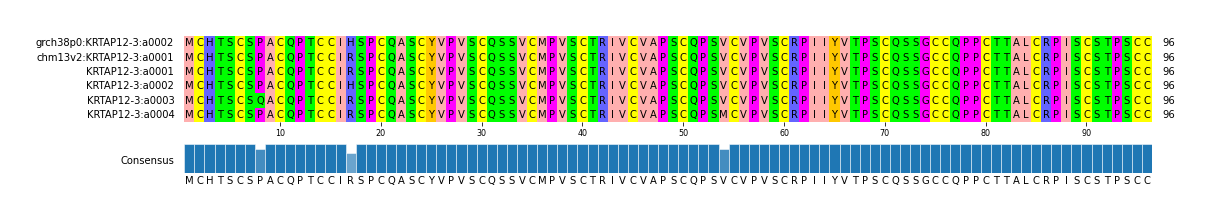 Multiple Alignments (by translate haplotype frequency)