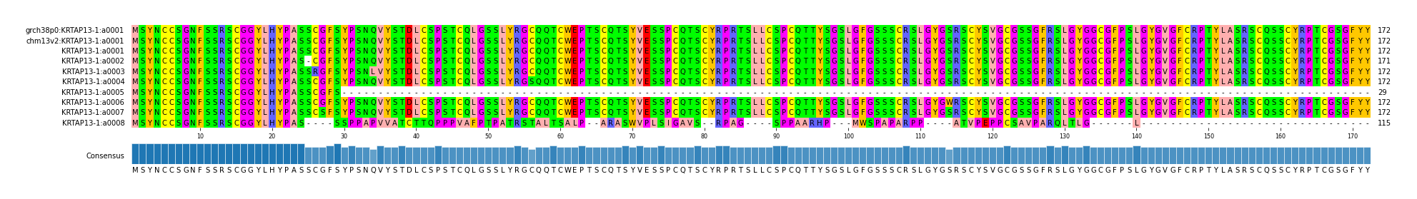 Multiple Alignments (by translate haplotype frequency)