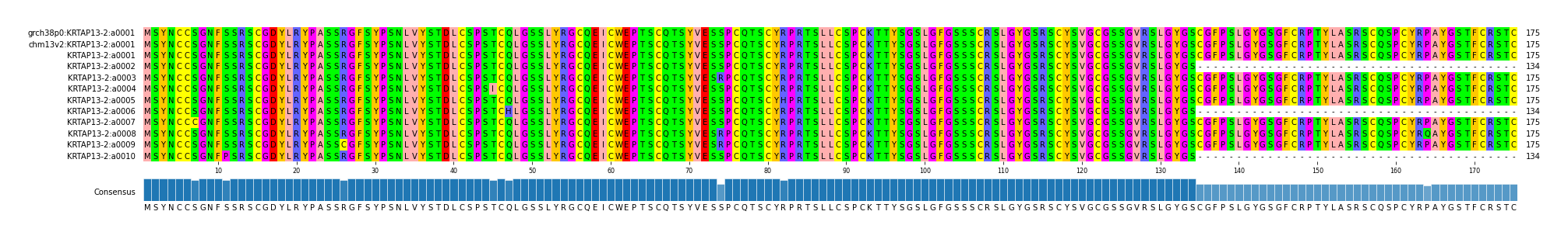 Multiple Alignments (by translate haplotype frequency)