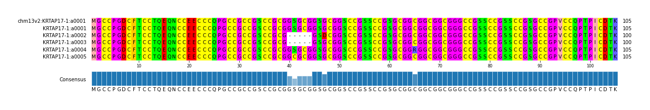 Multiple Alignments (by translate haplotype frequency)