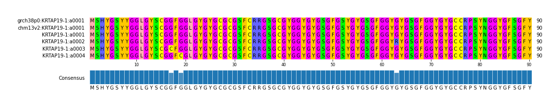 Multiple Alignments (by translate haplotype frequency)