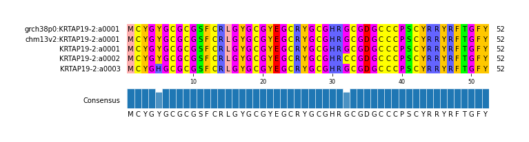 Multiple Alignments (by translate haplotype frequency)