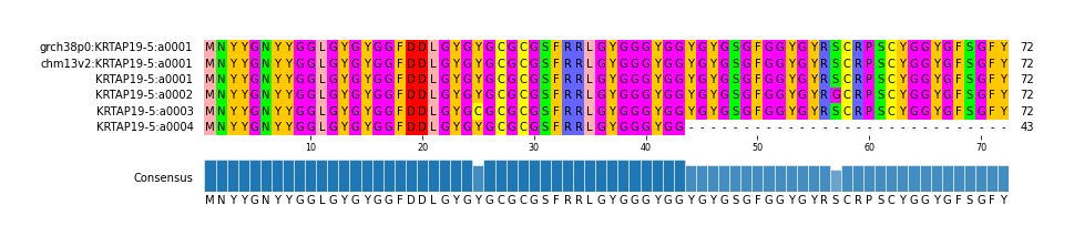 Multiple Alignments (by translate haplotype frequency)