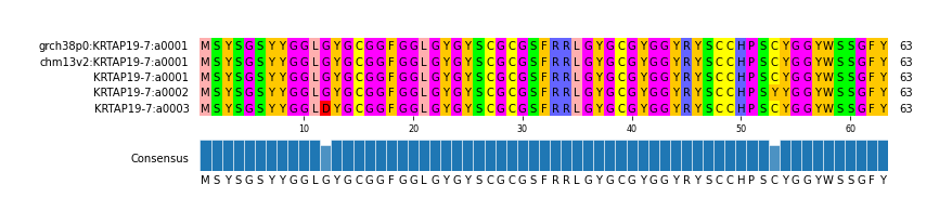 Multiple Alignments (by translate haplotype frequency)