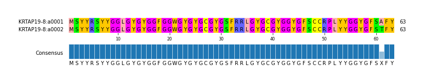 Multiple Alignments (by translate haplotype frequency)