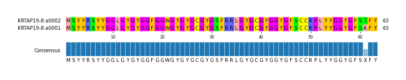 Multiple Alignments (by translate haplotype similarity)