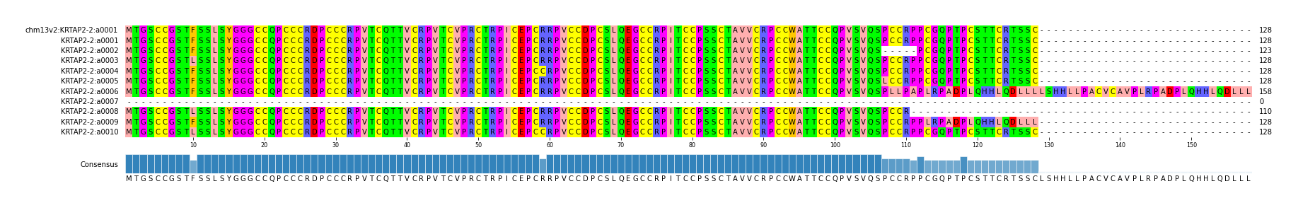 Multiple Alignments (by translate haplotype frequency)