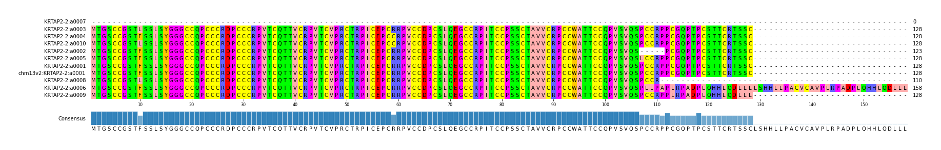 Multiple Alignments (by translate haplotype similarity)