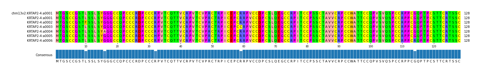Multiple Alignments (by translate haplotype frequency)