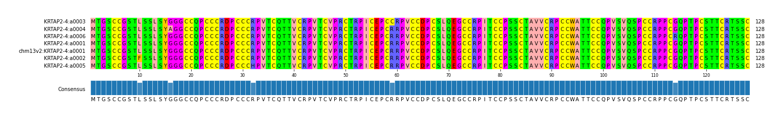 Multiple Alignments (by translate haplotype similarity)
