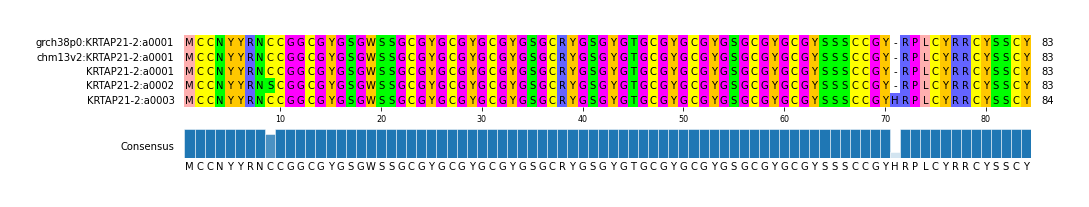 Multiple Alignments (by translate haplotype frequency)