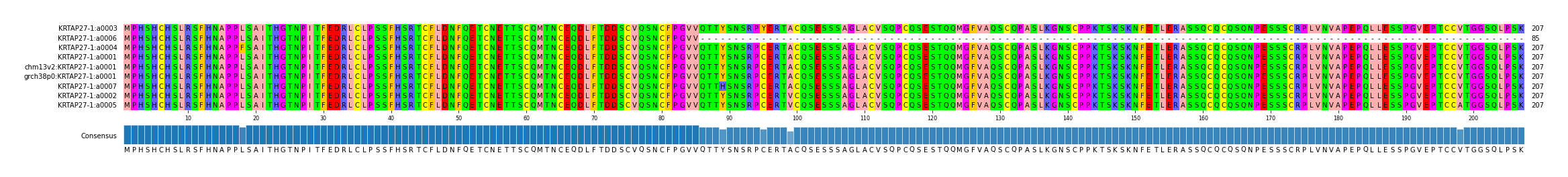 Multiple Alignments (by translate haplotype similarity)