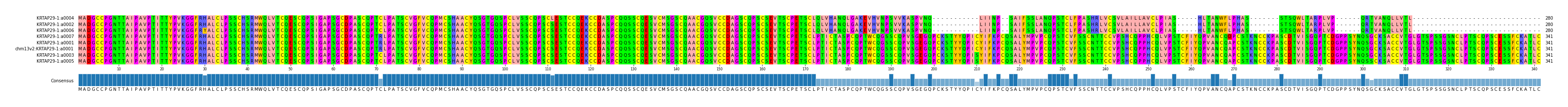 Multiple Alignments (by translate haplotype similarity)