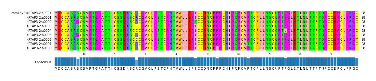 Multiple Alignments (by translate haplotype frequency)