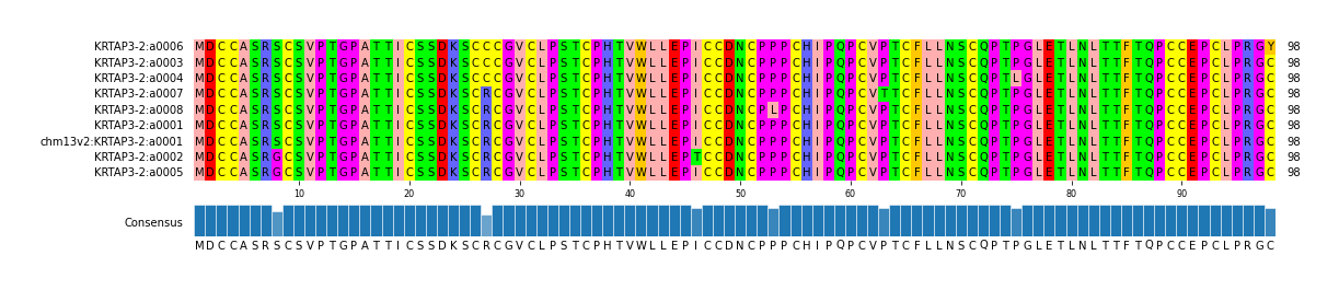 Multiple Alignments (by translate haplotype similarity)