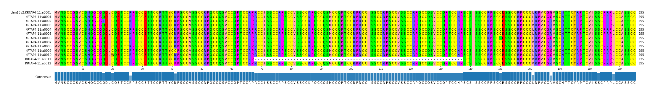 Multiple Alignments (by translate haplotype frequency)